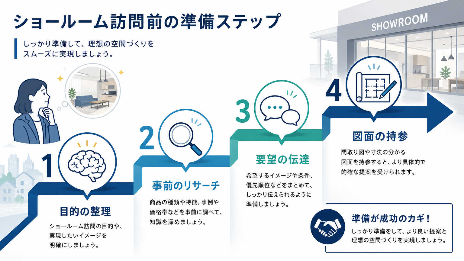 ショールーム訪問前に準備すべきこと