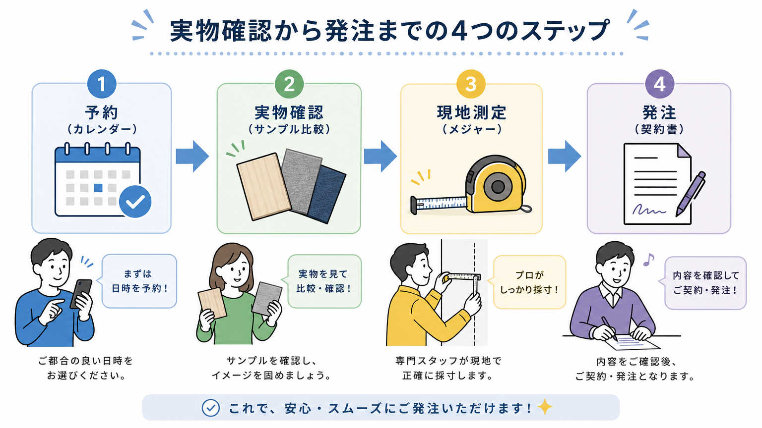 実物確認から発注までの流れ