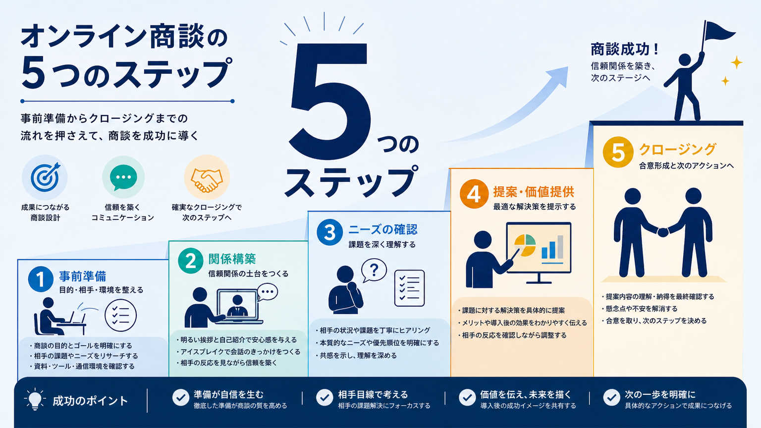 オンライン商談の流れとは|パーテーション施工商談の5ステップ