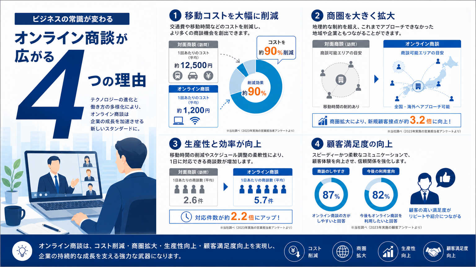 オフィス内装業界でオンライン商談が広がっている理由