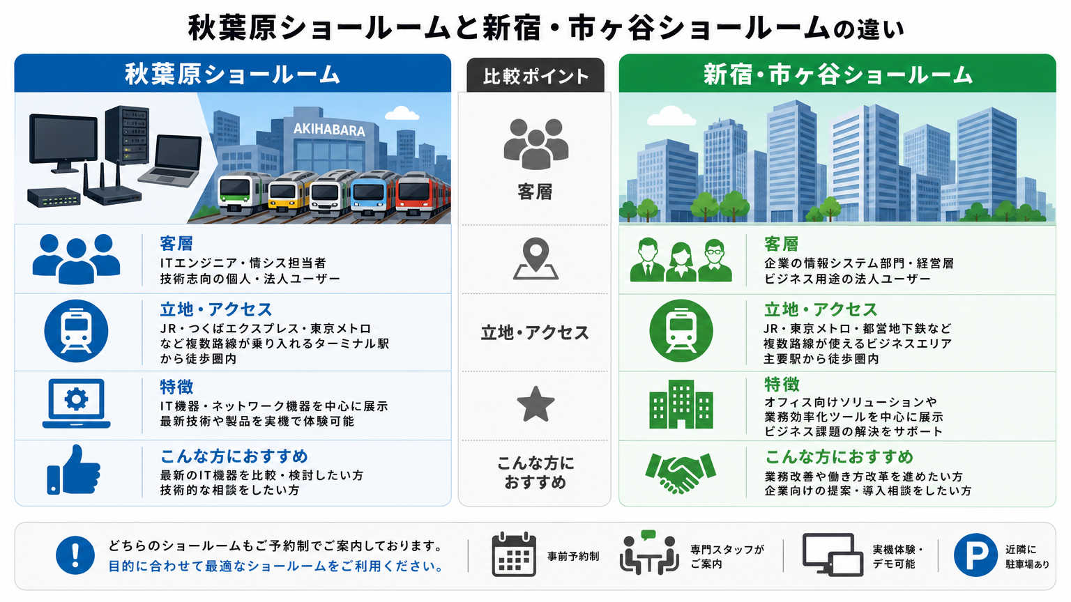 秋葉原ショールームと他エリアショールームとの違い